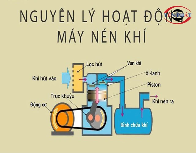 Nguyên lý hoạt động máy nén khí