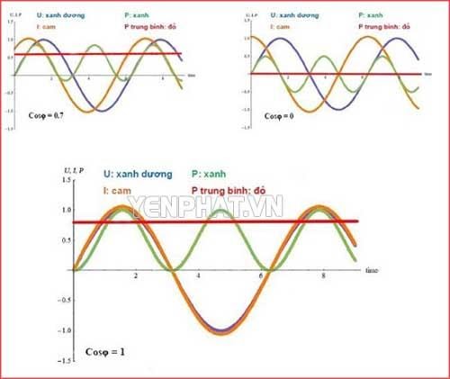 Biểu đồ mối quan hệ giữa công suất hiệu dụng, điện áp, cường độ dòng điện