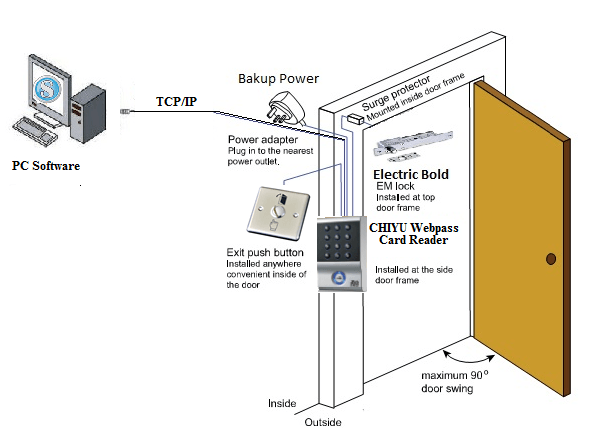 cấu tạo của hệ thống access control 
