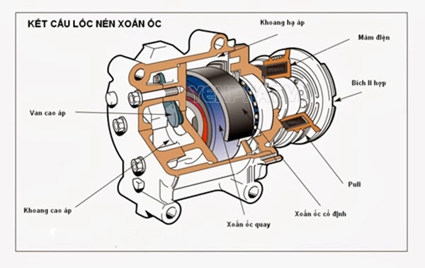 máy nén khí xoắn ốc