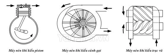 máy nén khí kiểu cánh gạt