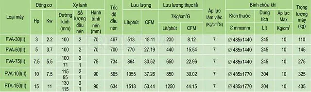 Thông số kỹ thuật máy nén khí piston không dầu