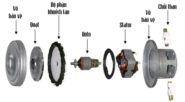 Cấu tạo cơ bản của motor hút bụi