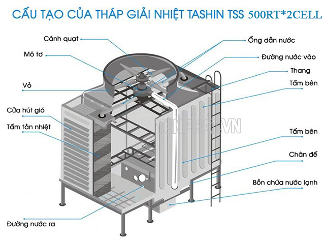 Cấu tạo của model tháp giải nhiệt TASHIN TSS 500RT*2cell