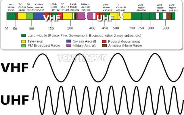 Bộ đàm sử dụng 2 dải tần số UHF và VHF