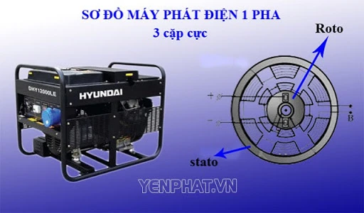 trong sơ đồ máy phát điện xoay chiều ba pha các cuộn dây được đặt trong