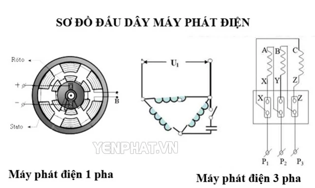 Sơ đồ máy phát điện xoay chiều 1 pha và 3 pha