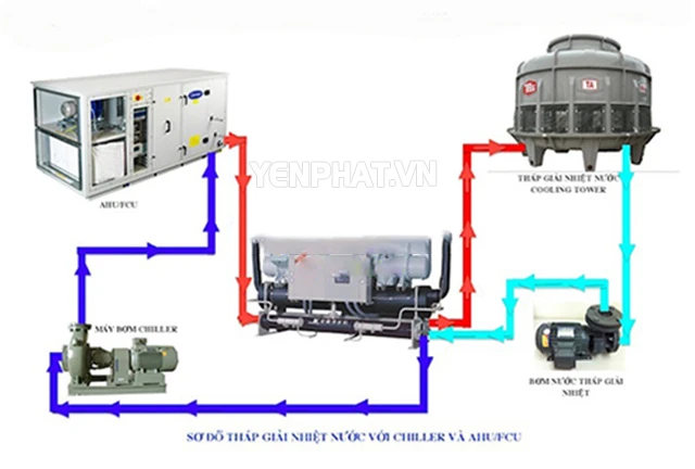 Cơ chế vận hành máy bơm nước tháp giải nhiệt 