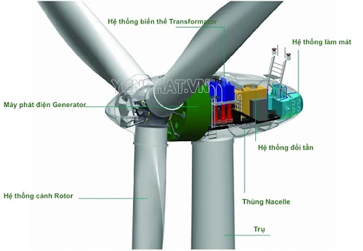 làm máy phát điện bằng sức gió