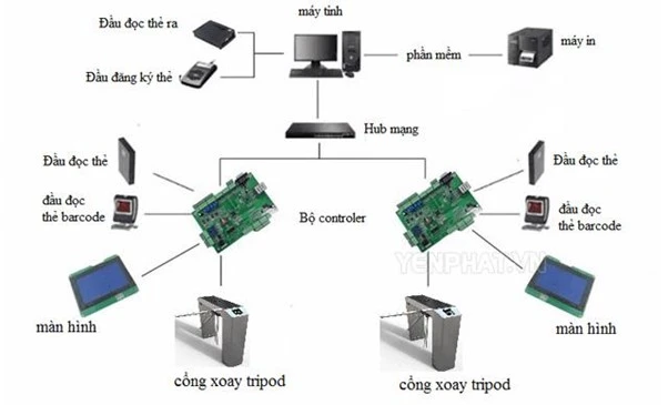 Cấu tạo cổng xoay bán tự động XFT-03