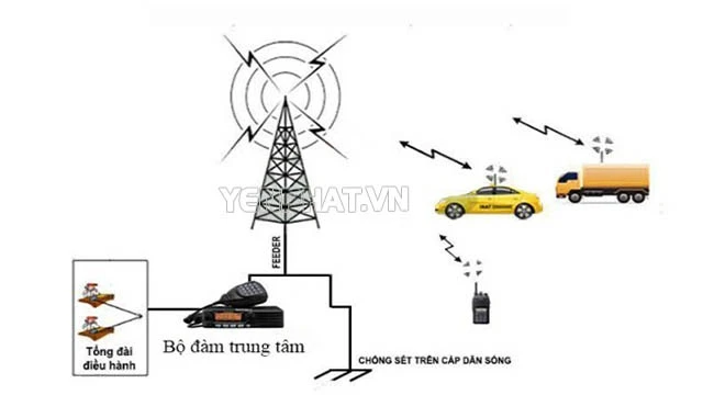 anten bộ đàm taxi | Điện Máy Yên Phát