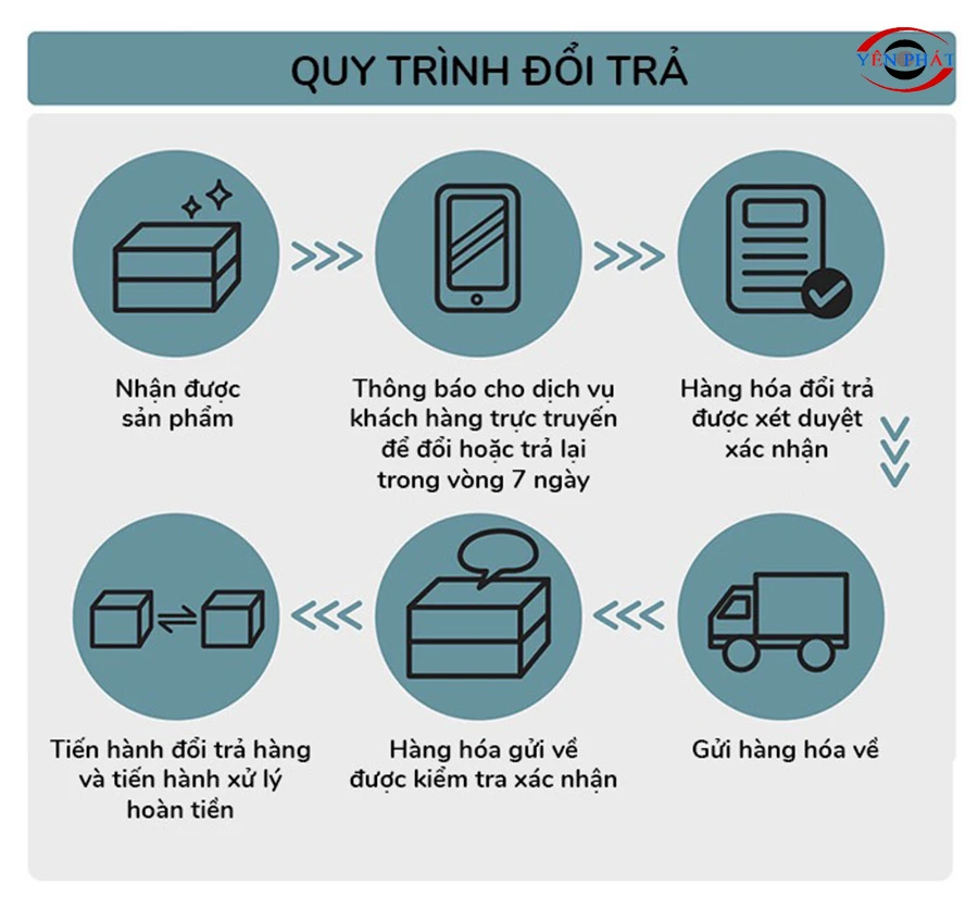 quy trình đổi trả hàng tại yên phát