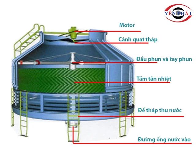 Cấu tạo cơ bản tháp giải nhiệt