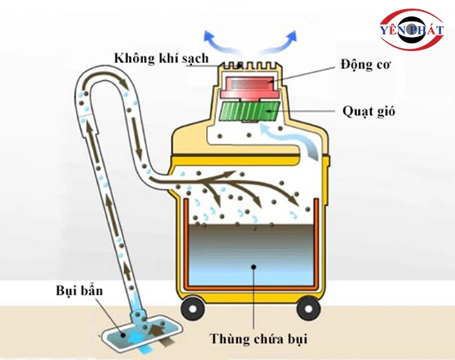 Nguyên lý máy hút bụi công nghiệp