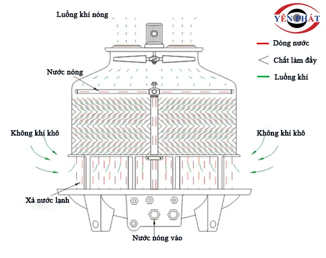 Sơ đồ nguyên lý tháp giải nhiệt tròn