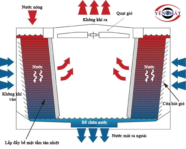Sơ đồ nguyên lý tháp giải nhiệt vuông