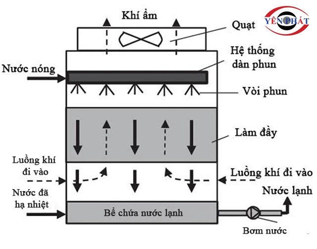 Sơ đồ nguyên lý tháp giải nhiệt: Chi tiết, Chuẩn xác nhất