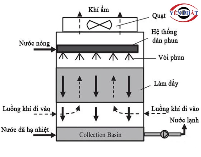 Nguyên lý vận hành tháp giải nhiệt Kumisai KMS 400rt*2cell