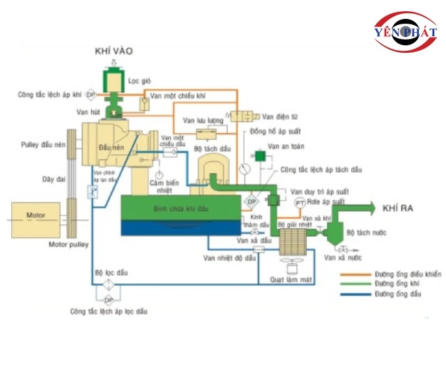 Nguyên lý vận hành máy nén khí không dầu trục vít