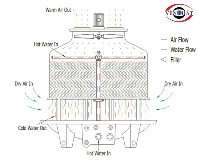 nguyên lý làm việc tháp giải nhiệt kumisai 800rt