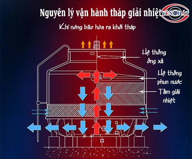Cơ chế vận hành tháp tản nhiệt