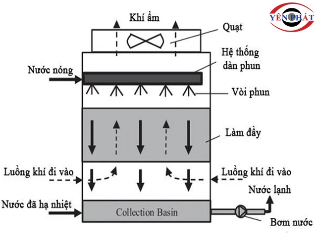 Nguyên lý tháp giải nhiệt vuông