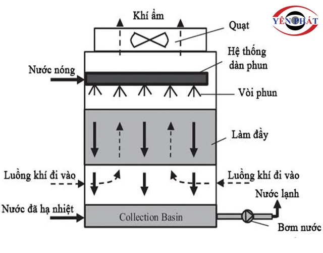Nguyên lý tháp giải nhiệt Poong Cheon 