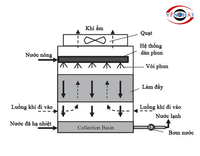 Nguyên lý vận hành