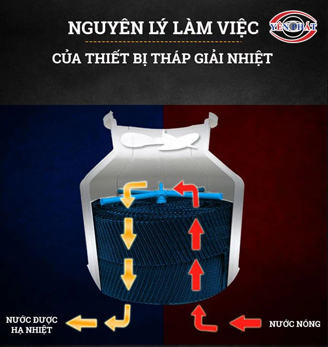 Nguyên lý hoạt động tháp giải nhiệt