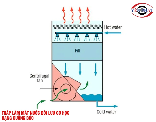 Tháp giải nhiệt đối lưu cơ học dạng cưỡng bức