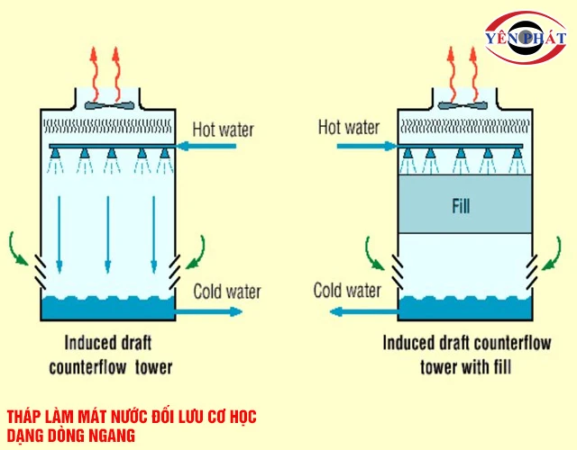 Tháp giải nhiệt đối lưu cơ học dạng dòng ngang