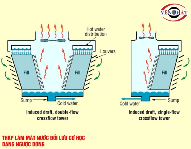 Tháp giải nhiệt đối lưu cơ học dạng ngược dòng