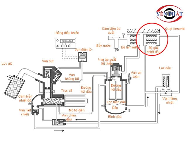 vị trí két giải nhiệt máy nén khí