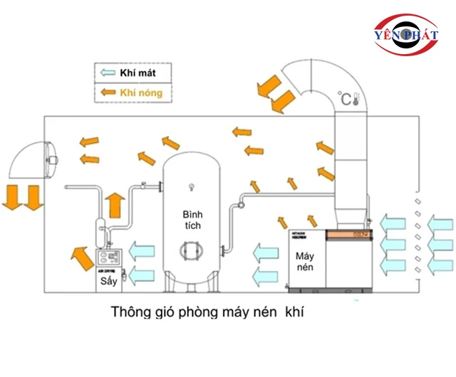 lợi ích của hệ thống thống gió