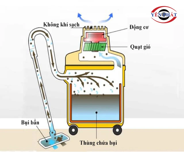 Nguyên lý hoạt động máy hút bụi