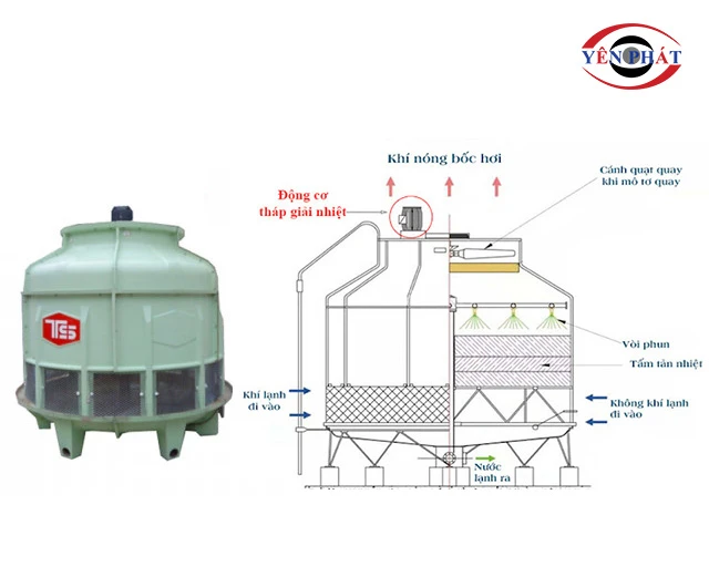 nguyên lý của tháp TASHIN TSF 80RT