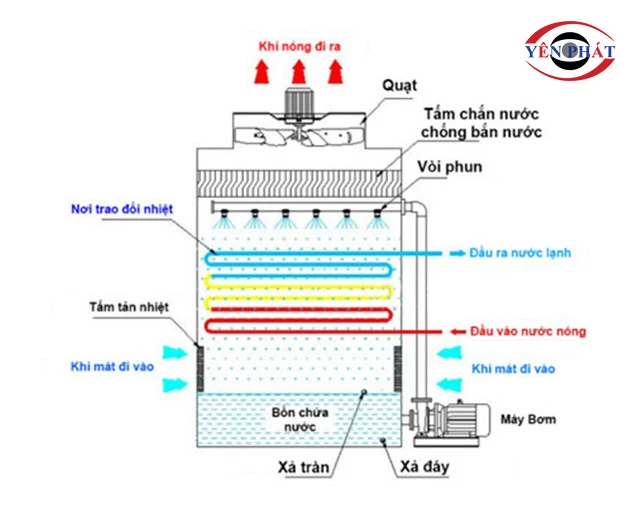 nguyên lý hoạt động tháp giải nhiệt TSM 500