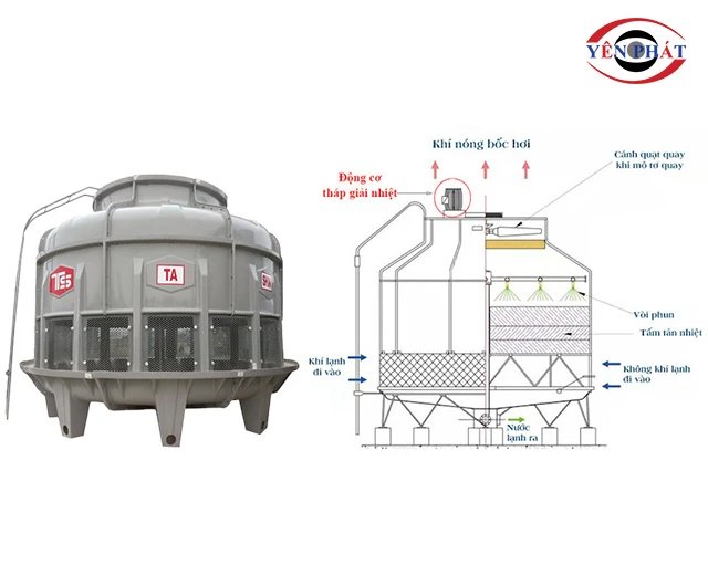 nguyên lý làm mát Tháp tản nhiệt Tashin TSC 600RT