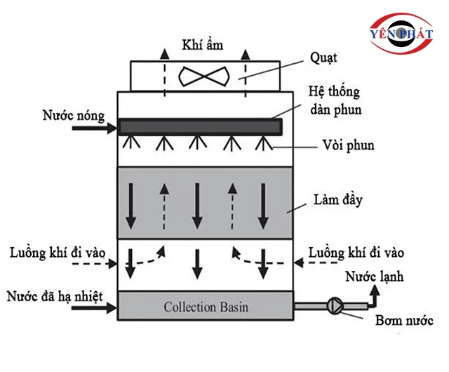 nguyên lý của Tháp TASHIN TSS 250RT