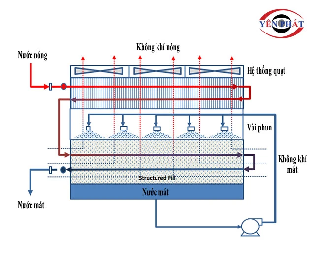 nguyên lý của Tháp giải nhiệt TSB 1250