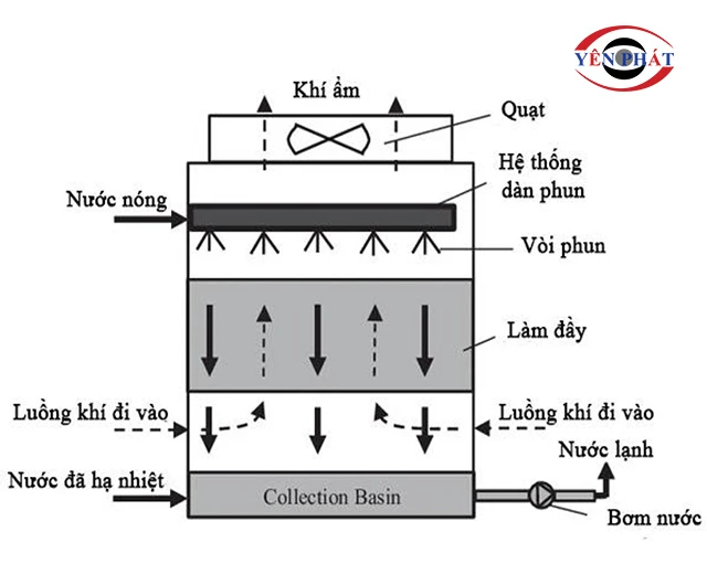 nguyên lý vận hành Tháp TSS 400RT * 2cell