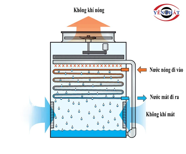 nguyên lý của Tháp giải nhiệt TASHIN TSS 150RT