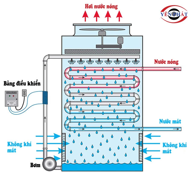 nguyên lý hoạt động của Tháp TASHIN TSS 600RT* 3cell 