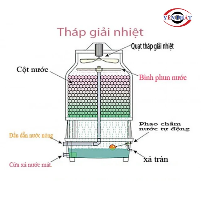nguyên lý hoạt động của tháp giải nhiệt tsc 20rt
