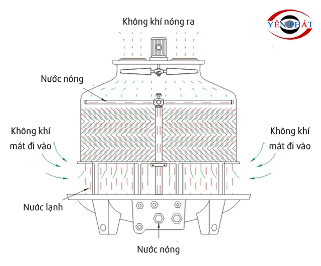 Cơ chế làm mát của Liang Chi LBC-50RT