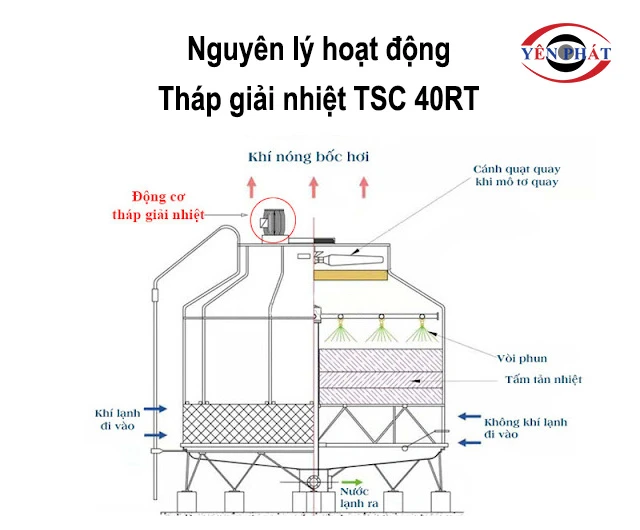 nguyên lý hoạt động của Tháp giải nhiệt TSC 40RT
