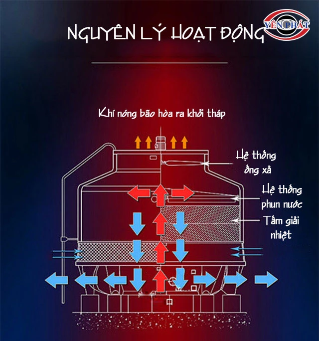 nguyên lý hoạt động của tháp giải nhiệt