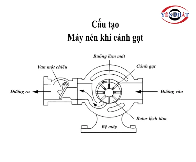 cấu tạo máy nén khí kiểu cánh gạt