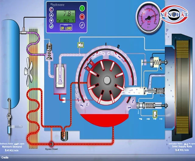 nguyên lý hoạt động của máy nén khí kiểu cánh gạt