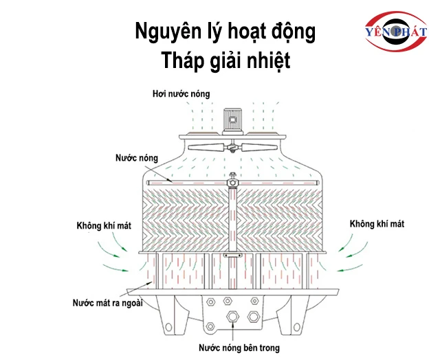 Nguyên lý làm mát của Tháp hạ nhiệt